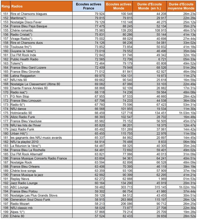 L'audience numérique des radios en janvier L'audience numérique des radios en janvier