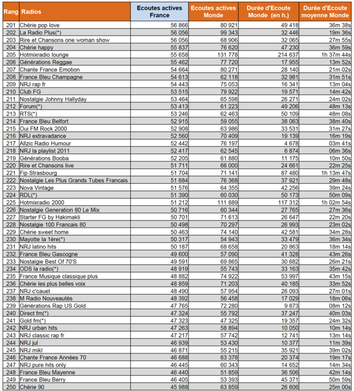 L'audience numérique des radios en janvier L'audience numérique des radios en janvier