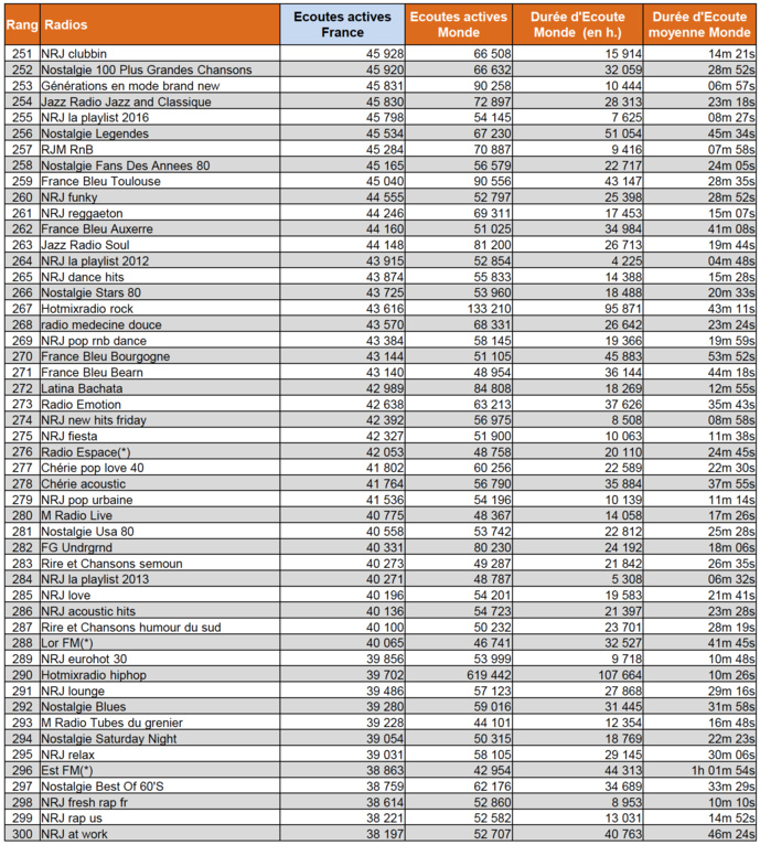 L'audience numérique des radios en janvier L'audience numérique des radios en janvier
