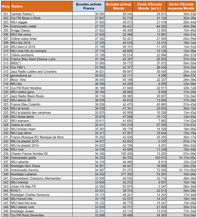 L'audience numérique des radios en janvier L'audience numérique des radios en janvier