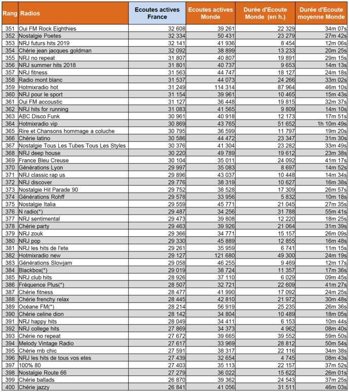 L'audience numérique des radios en janvier L'audience numérique des radios en janvier