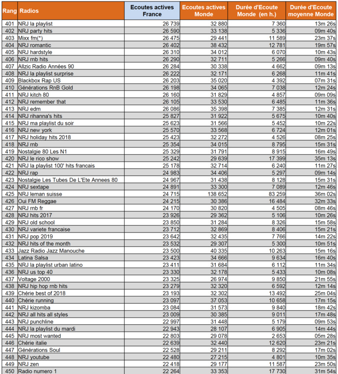 L'audience numérique des radios en janvier L'audience numérique des radios en janvier