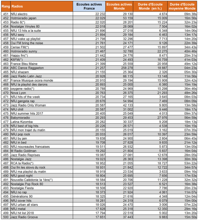 L'audience numérique des radios en janvier L'audience numérique des radios en janvier