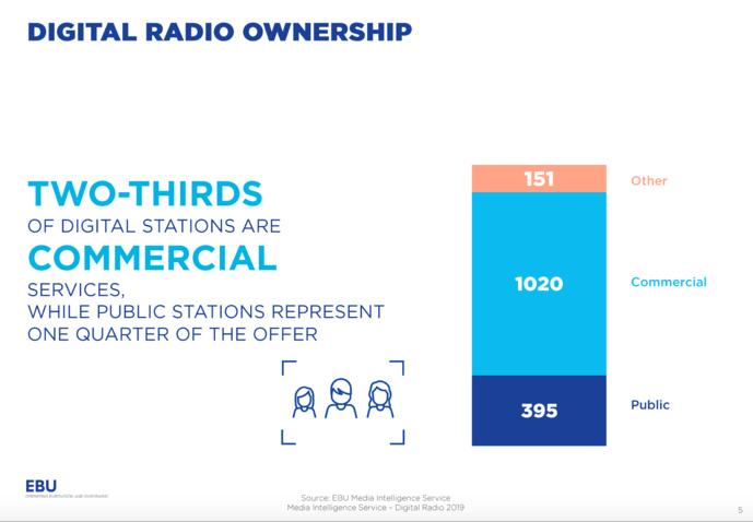 Début 2019, 1 566 radios émettent en DAB+ en Europe Début 2019, 1 566 radios émettent en DAB+ en Europe
