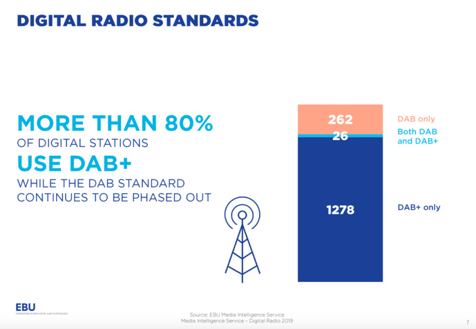 Début 2019, 1 566 radios émettent en DAB+ en Europe Début 2019, 1 566 radios émettent en DAB+ en Europe