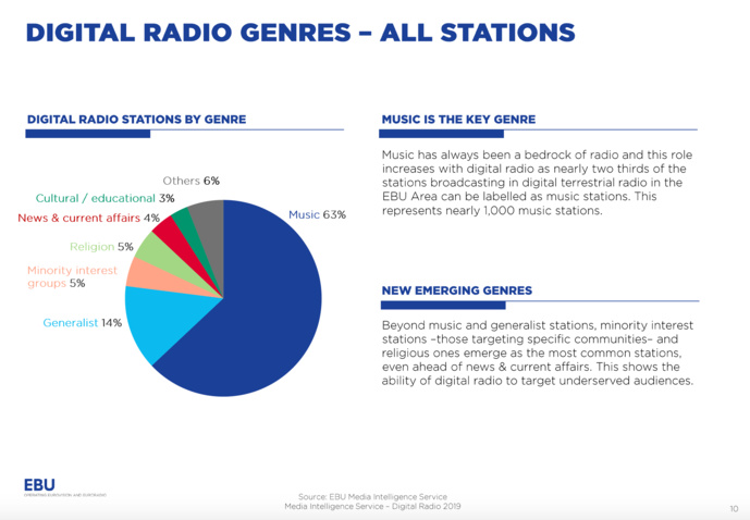 Début 2019, 1 566 radios émettent en DAB+ en Europe Début 2019, 1 566 radios émettent en DAB+ en Europe