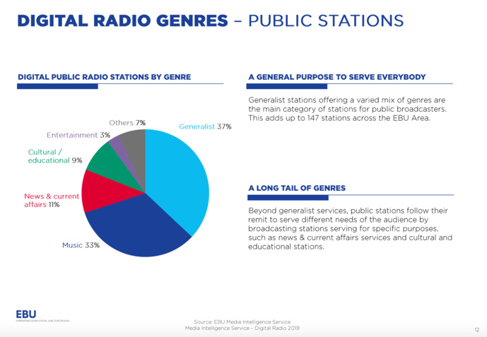 Début 2019, 1 566 radios émettent en DAB+ en Europe Début 2019, 1 566 radios émettent en DAB+ en Europe