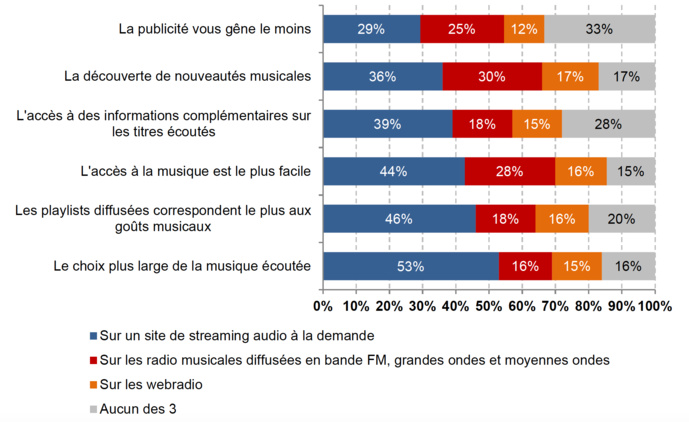 Atouts des modes d’écoute de la musique (% des réponses recueillies auprès d’un panel de 3 708 internautes français de 15 ans et +) Source : Médiamétrie, Etude Web Observatoire, T3 2017.