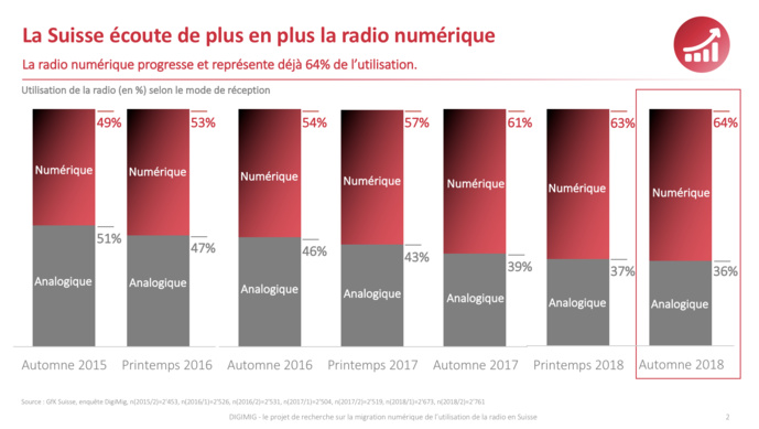 Suisse : le DAB+ a le vent en poupe Suisse : le DAB+ a le vent en poupe
