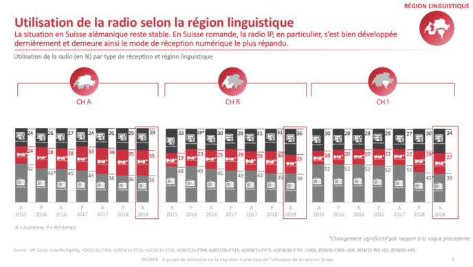 Suisse : le DAB+ a le vent en poupe Suisse : le DAB+ a le vent en poupe
