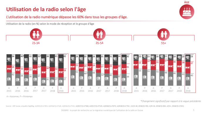 Suisse : le DAB+ a le vent en poupe Suisse : le DAB+ a le vent en poupe