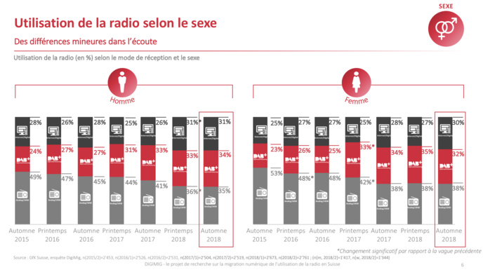Suisse : le DAB+ a le vent en poupe Suisse : le DAB+ a le vent en poupe