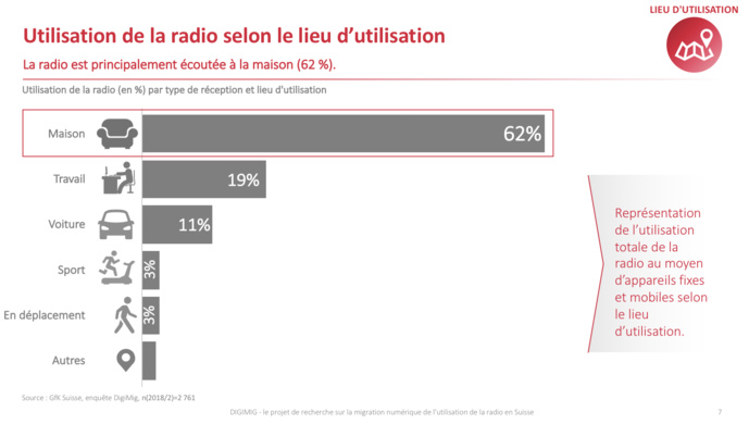 Suisse : le DAB+ a le vent en poupe Suisse : le DAB+ a le vent en poupe