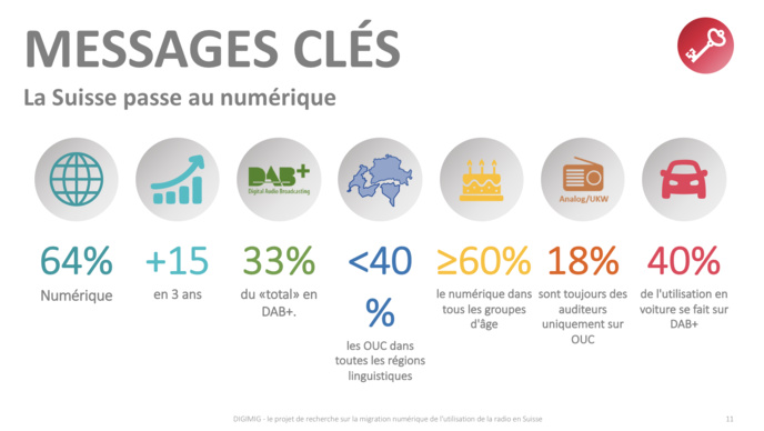 Suisse : le DAB+ a le vent en poupe Suisse : le DAB+ a le vent en poupe
