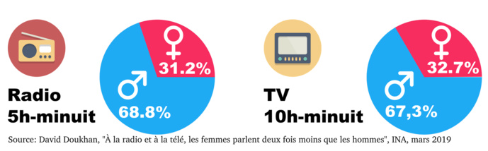 À la radio et à la télé, les femmes parlent deux fois moins que les hommes À la radio et à la télé, les femmes parlent deux fois moins que les hommes