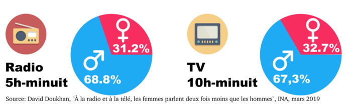 À la radio et à la télé, les femmes parlent deux fois moins que les hommes