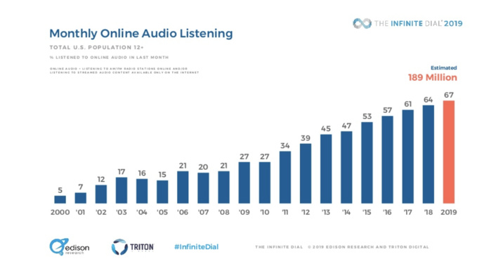 USA : tous les résultats de l'Infinite Dial 2019 USA : tous les résultats de l'Infinite Dial 2019