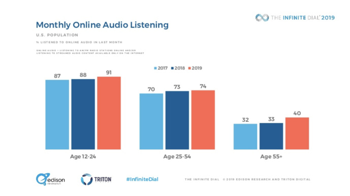USA : tous les résultats de l'Infinite Dial 2019 USA : tous les résultats de l'Infinite Dial 2019