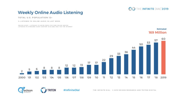 USA : tous les résultats de l'Infinite Dial 2019 USA : tous les résultats de l'Infinite Dial 2019