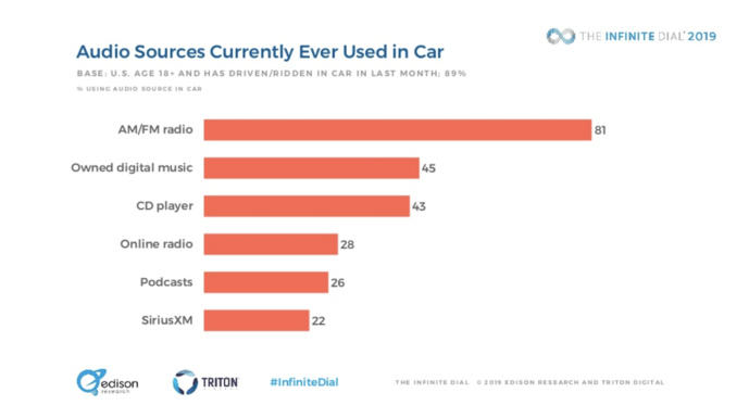 USA : tous les résultats de l'Infinite Dial 2019 USA : tous les résultats de l'Infinite Dial 2019