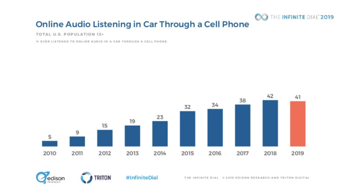 USA : tous les résultats de l'Infinite Dial 2019 USA : tous les résultats de l'Infinite Dial 2019