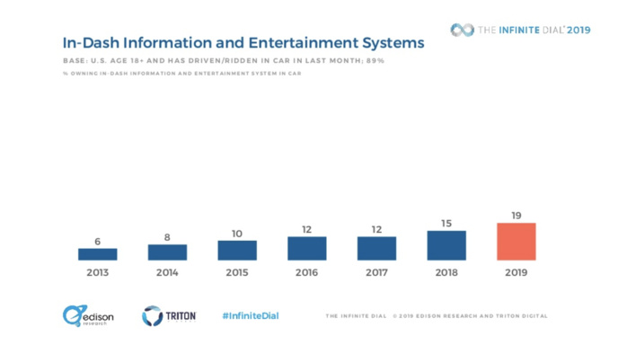 USA : tous les résultats de l'Infinite Dial 2019 USA : tous les résultats de l'Infinite Dial 2019