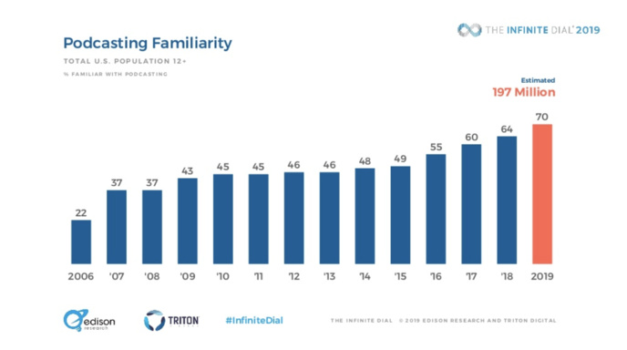 USA : tous les résultats de l'Infinite Dial 2019 USA : tous les résultats de l'Infinite Dial 2019
