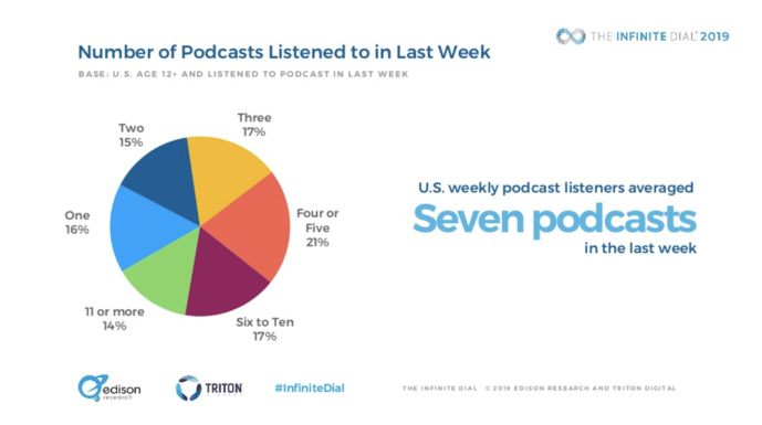 USA : tous les résultats de l'Infinite Dial 2019 USA : tous les résultats de l'Infinite Dial 2019