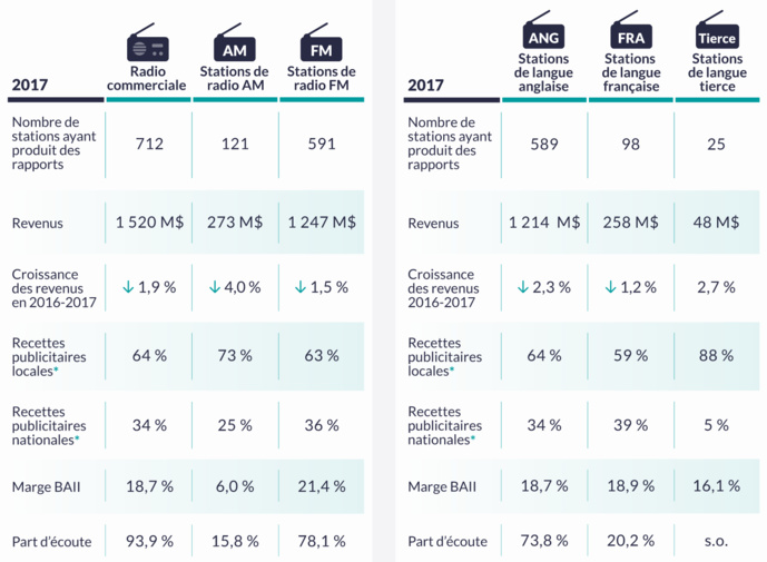 Canada : les revenus des radios en baisse Canada : les revenus des radios en baisse