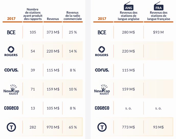 Canada : les revenus des radios en baisse Canada : les revenus des radios en baisse