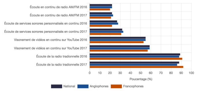 Pourcentage des Canadiens de 18 et plus qui ont écouté des services sonores en continu au cours du mois précédent, par groupe linguistique et plateforme Source : OTM, automne 2016-2017