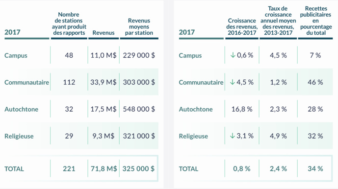 Canada : les revenus des radios en baisse Canada : les revenus des radios en baisse