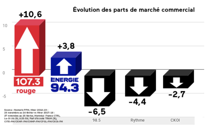 107.3 Rouge : la radio musicale franco n° 1 à Montréal 107.3 Rouge : la radio musicale franco n° 1 à Montréal