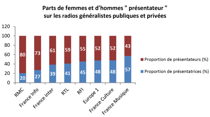 CSA : la représentation des femmes à la radio CSA : la représentation des femmes à la radio