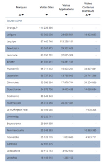 France Inter, RMC, NRJ... en tête des sites les plus consultés France Inter, RMC, NRJ... en tête des sites les plus consultés