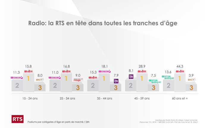 Suisse : 50.9% de l’audience captée par les radios de la RTS Suisse : 50.9% de l’audience captée par les radios de la RTS