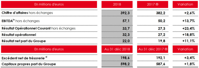 NRJ Group : un chiffre d’affaires consolidé de 392.3 M€ NRJ Group : un chiffre d’affaires consolidé de 392.3 M€