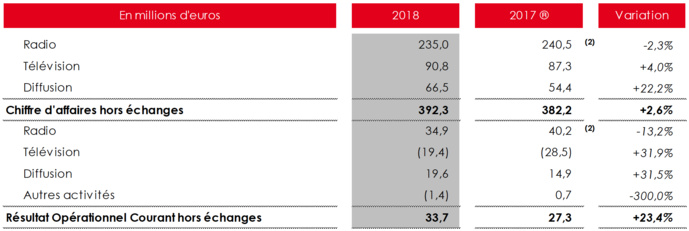 NRJ Group : un chiffre d’affaires consolidé de 392.3 M€ NRJ Group : un chiffre d’affaires consolidé de 392.3 M€