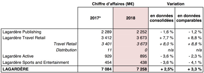 Lagardère publie son chiffre d'affaires 2018 Lagardère publie son chiffre d'affaires 2018