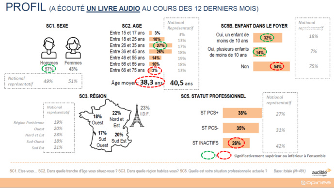 Les Français aiment les livres audio