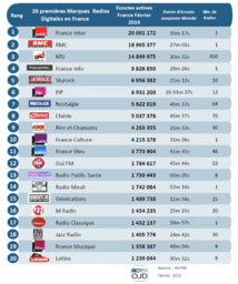 Numérique : l’écoute de la radio a progressé de 8% en un an Numérique : l’écoute de la radio a progressé de 8% en un an