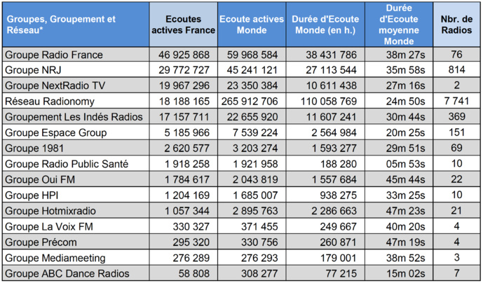 Numérique : l’écoute de la radio a progressé de 8% en un an Numérique : l’écoute de la radio a progressé de 8% en un an
