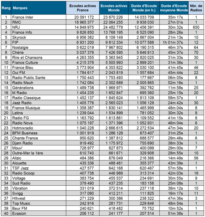 Numérique : l’écoute de la radio a progressé de 8% en un an Numérique : l’écoute de la radio a progressé de 8% en un an
