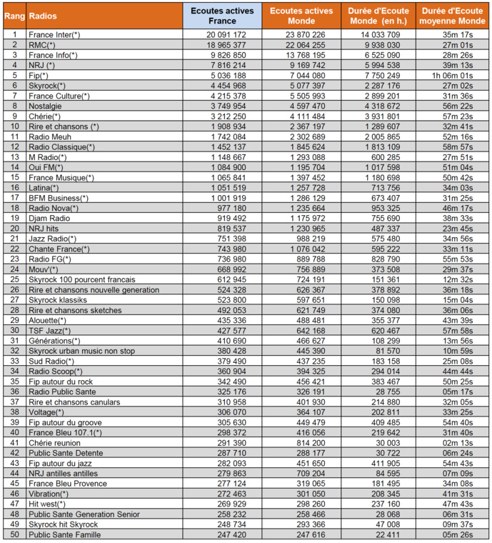 Numérique : l’écoute de la radio a progressé de 8% en un an Numérique : l’écoute de la radio a progressé de 8% en un an