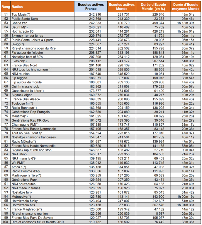 Numérique : l’écoute de la radio a progressé de 8% en un an Numérique : l’écoute de la radio a progressé de 8% en un an