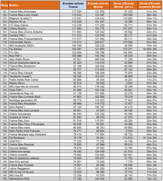 Numérique : l’écoute de la radio a progressé de 8% en un an Numérique : l’écoute de la radio a progressé de 8% en un an