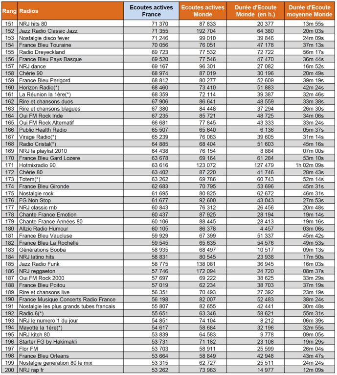 Numérique : l’écoute de la radio a progressé de 8% en un an Numérique : l’écoute de la radio a progressé de 8% en un an