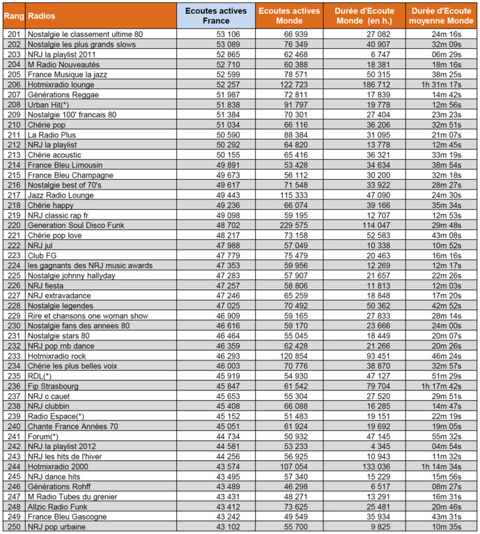 Numérique : l’écoute de la radio a progressé de 8% en un an Numérique : l’écoute de la radio a progressé de 8% en un an