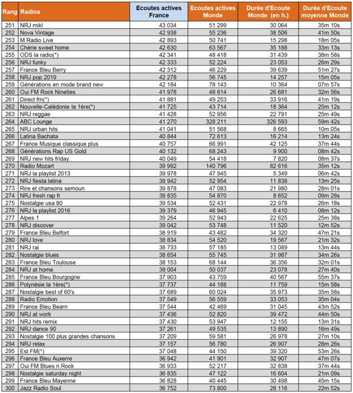 Numérique : l’écoute de la radio a progressé de 8% en un an Numérique : l’écoute de la radio a progressé de 8% en un an