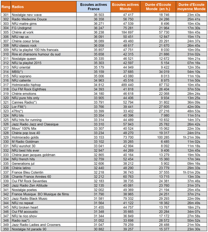 Numérique : l’écoute de la radio a progressé de 8% en un an Numérique : l’écoute de la radio a progressé de 8% en un an